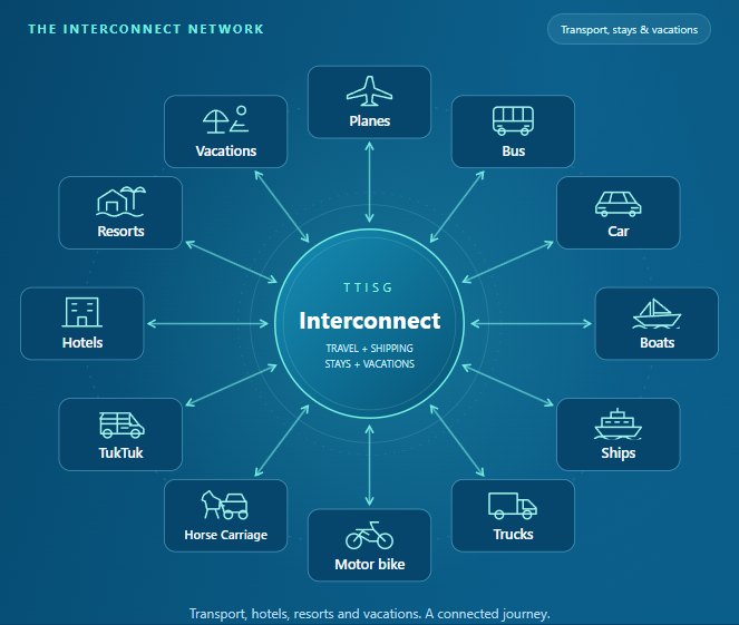 The TTISG Interconnect network: planes, bus, car, boats, ships, trucks, hotels, resorts and vacations connected to one hub